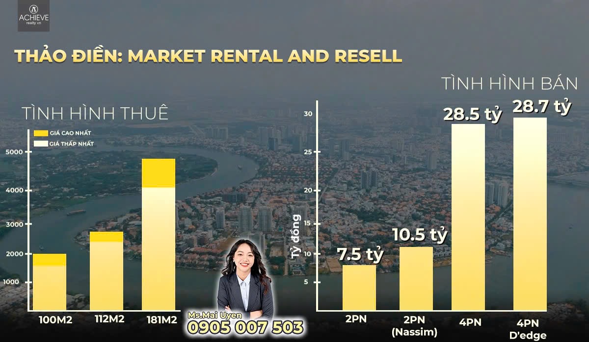 CẬP NHẬP GIÁ THUÊ VÀ GIÁ BÁN TẠI KHU VỰC THẢO ĐIỀN- Q2 THAO DIEN- LUMIERE RIVERSIDE